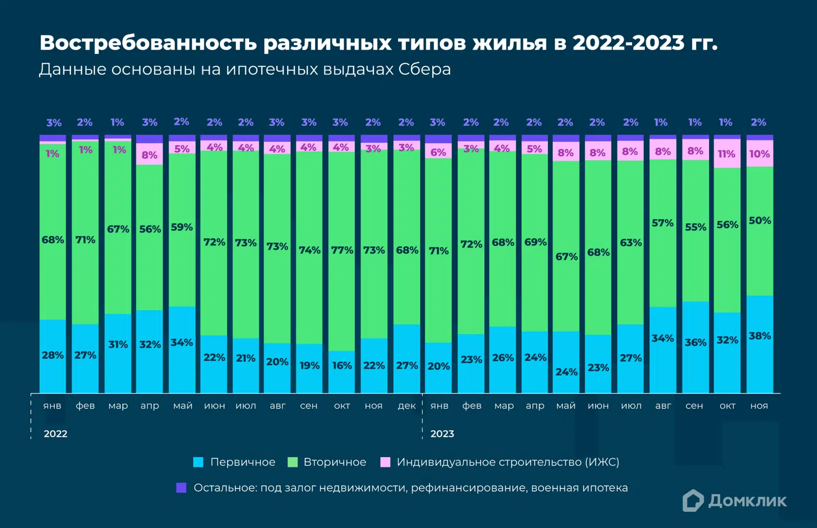 Исследование Домклик Сбера: в ноябре доля вторичного рынка снизилась до  рекордных 50% - Новости - Журнал Домклик