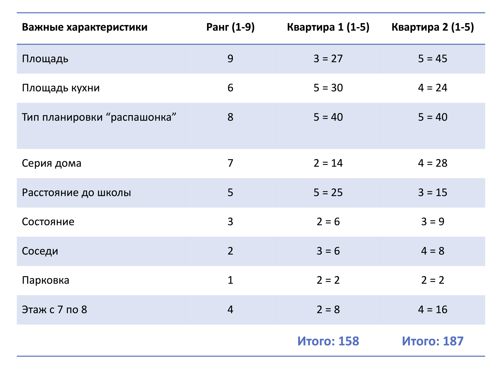 Как определиться между несколькими подходящими по цене квартирами? №2