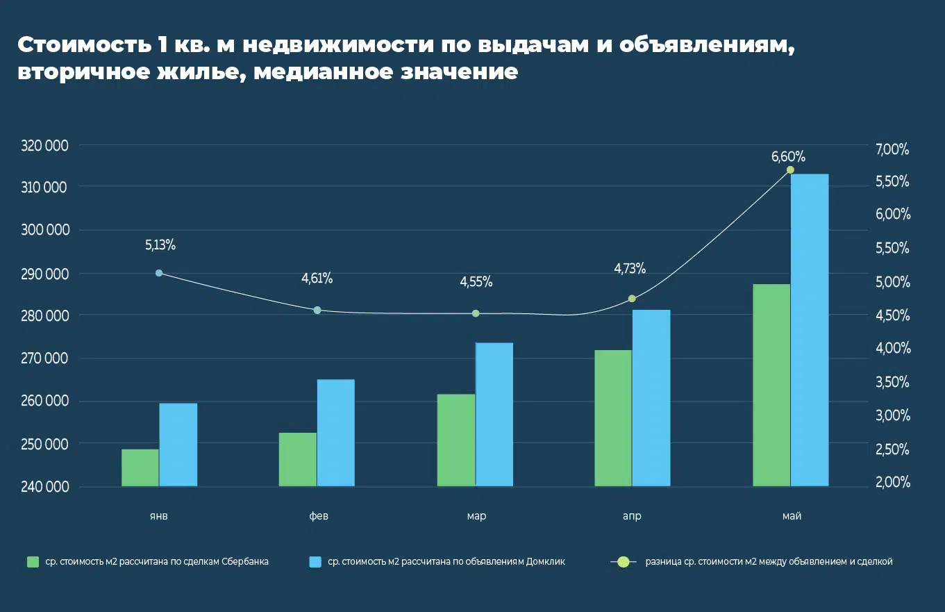 Динамика 2022. Динамика. Динамика рынка недвижимости. Динамика вторичного рынка недвижимости. Динамика спроса на недвижимость Москва 2022.