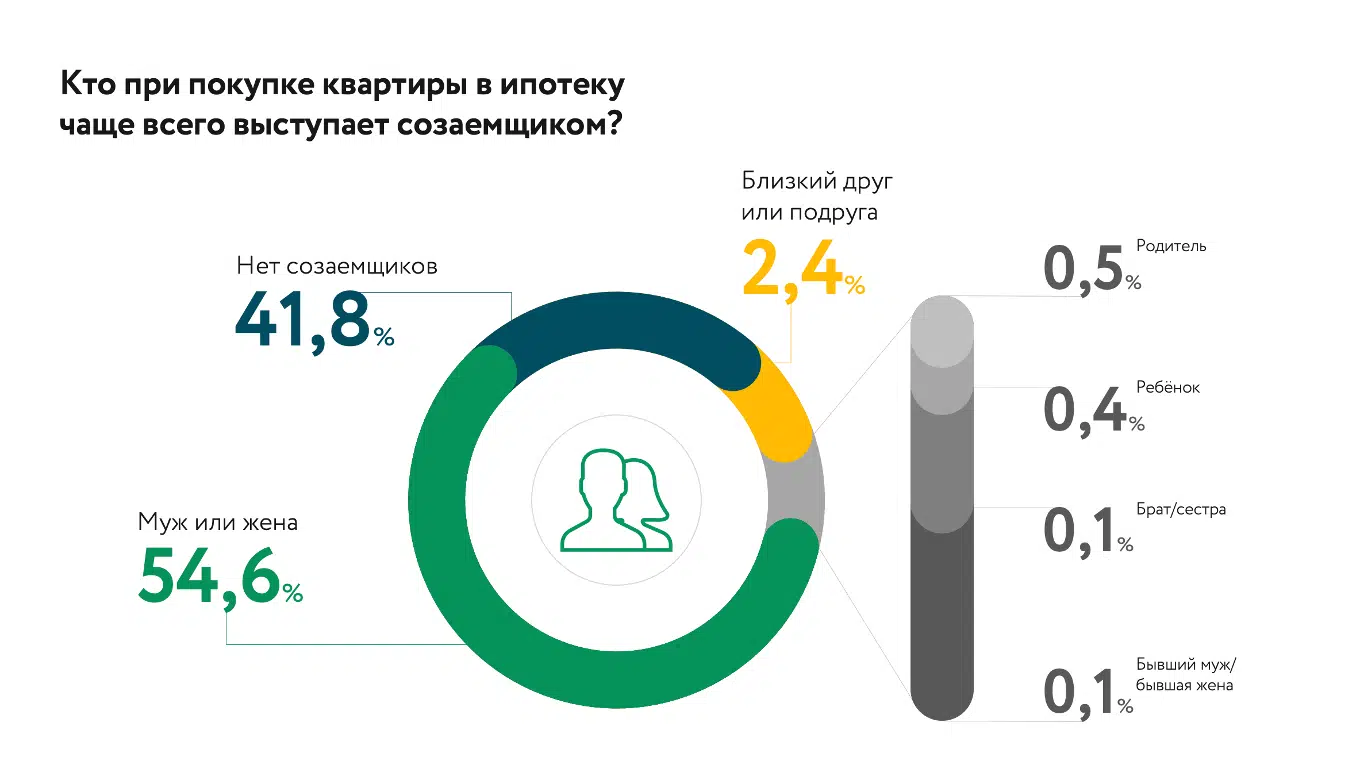 Семейная ипотека: кто и как берет кредиты на жилье - Ипотека - Журнал  Домклик