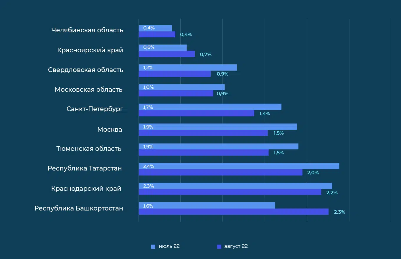 Рис. 5. Разница в стоимости вторичной квартиры по сделкам и по соответствующему объявлению для топ-10 регионов по количеству ипотечных сделок. Приведены данные за июль (обозначено голубым) и за август (обозначено синим). Данные отсортированы по величине изменения стоимости в августе 2022.