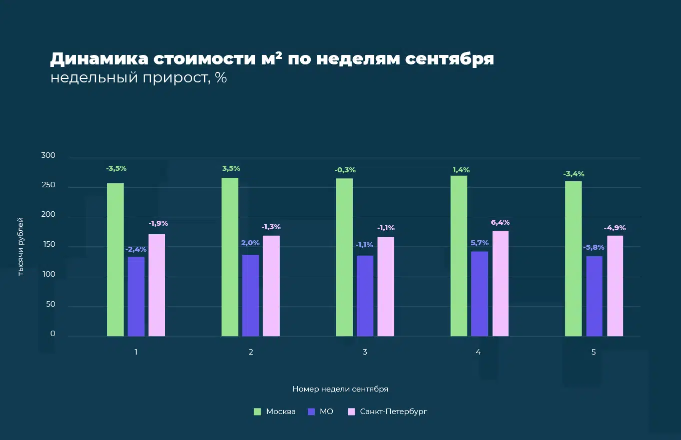 Исследование 2022. Динамика. Рынок недвижимости. Рынок недвижимости 2022. Динамика рынка недвижимости в Dubai.