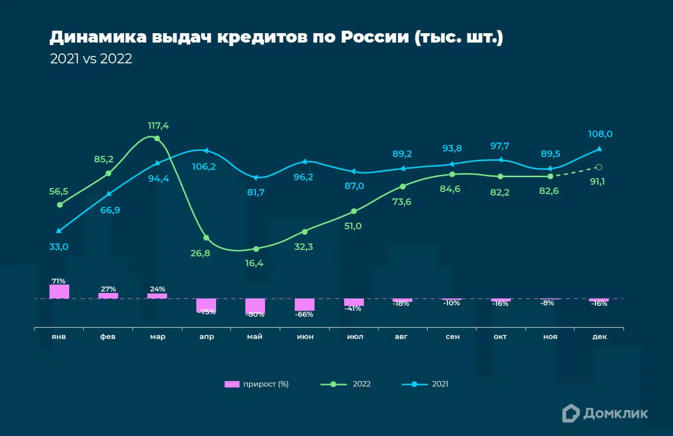 Сравнение динамики выдач ипотечных кредитов по РФ за 2022 (обозначена зеленым) и 2021 год (обозначена синим). Розовым показана величина прироста год к году (%).