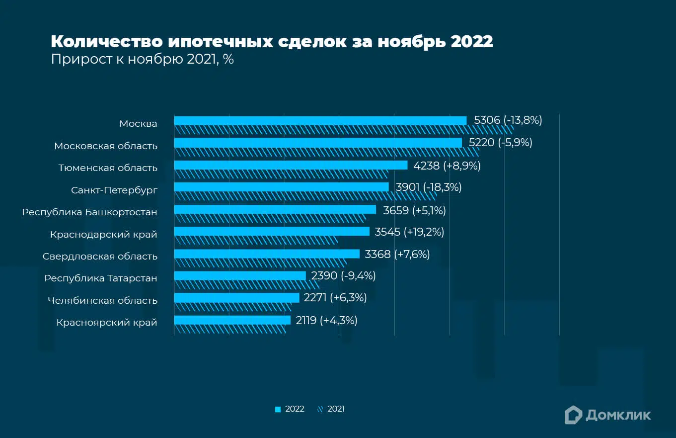 Топ-10 регионов РФ по количеству выдач за ноябрь 2022 (обозначены синим), штриховкой обозначено количество сделок за ноябрь 2021 года. Процентный прирост показан в скобках. Данные отсортированы по количеству сделок в ноябре 2022 года.