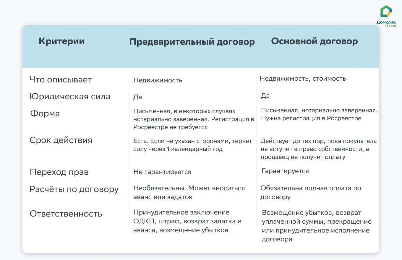 Зачем нужен предварительный договор купли-продажи недвижимости и как его правильно составить №1
