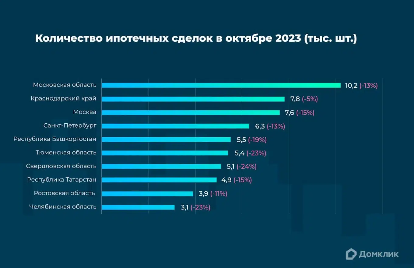 Топ-10 регионов РФ по количеству выдач ипотеки в октябре 2023. Процентный прирост по отношению к сентябрю 2023 для каждого региона показан в скобках. 