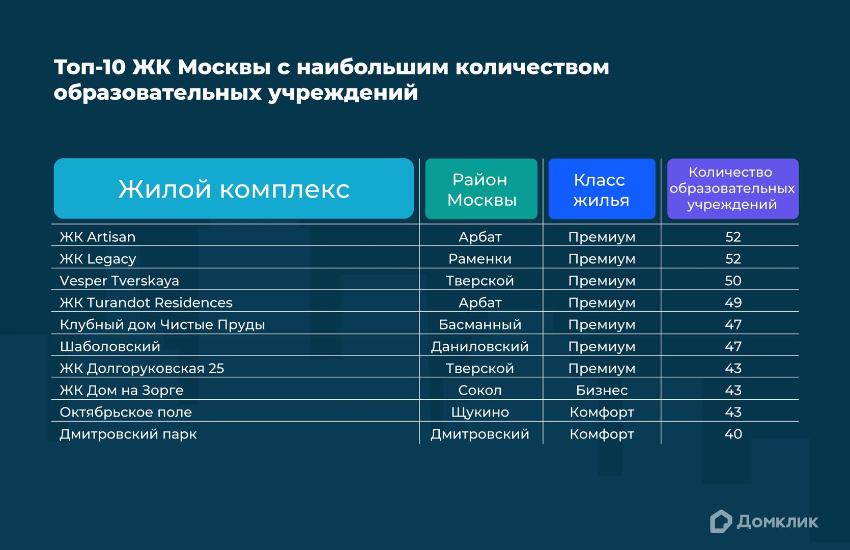 Топ-10 жилых комплексов Москвы, возле которых расположено наибольшее количество образовательных учреждений (на расстоянии до 1 км). Указаны районы Москвы, в которых расположены ЖК, а также класс жилья. 