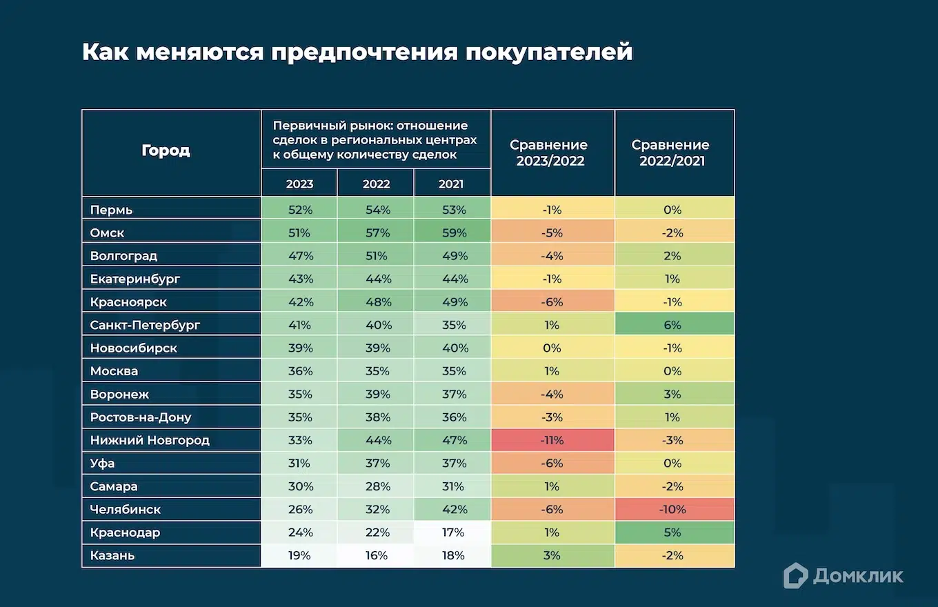 Динамика изменения соотношения приобретенных квартир в городе-столице региона к общему количеству купленных квартир в регионе. Данные основаны на статистике ипотечных сделок Сбербанка на первичном рынке за период 2021-2023 гг.