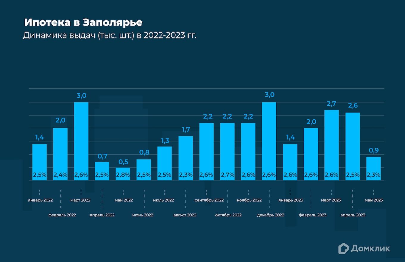 График показывает динамику выдач ипотечных кредитов в населенных пунктах Арктической зоны России за период с января 2022 года по середину мая 2023 года. Помесячная доля ипотечных сделок от общего числа сделок по России указана в основании столбцов, в %.
