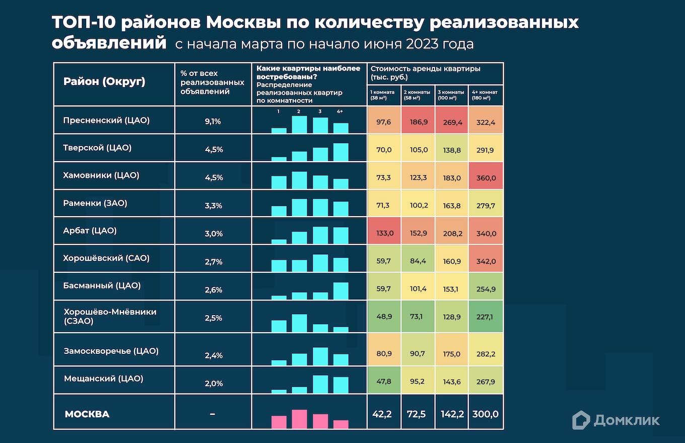 Топ-10 районов Москвы по количеству реализованных объявлений за весенние месяцы 2023 года. Квартира считается реализованной после того, как было снято объявление (было удалено из базы). Для каждого района представлено распределение реализованных объявлений по комнатности. В таблице также приведена медианная стоимость аренды квартир (данные сервиса Домклик на начало июня 2023 года). Величина стоимости аренды также показана цветом: высокие цены показаны красным, наименьшие – зеленым.