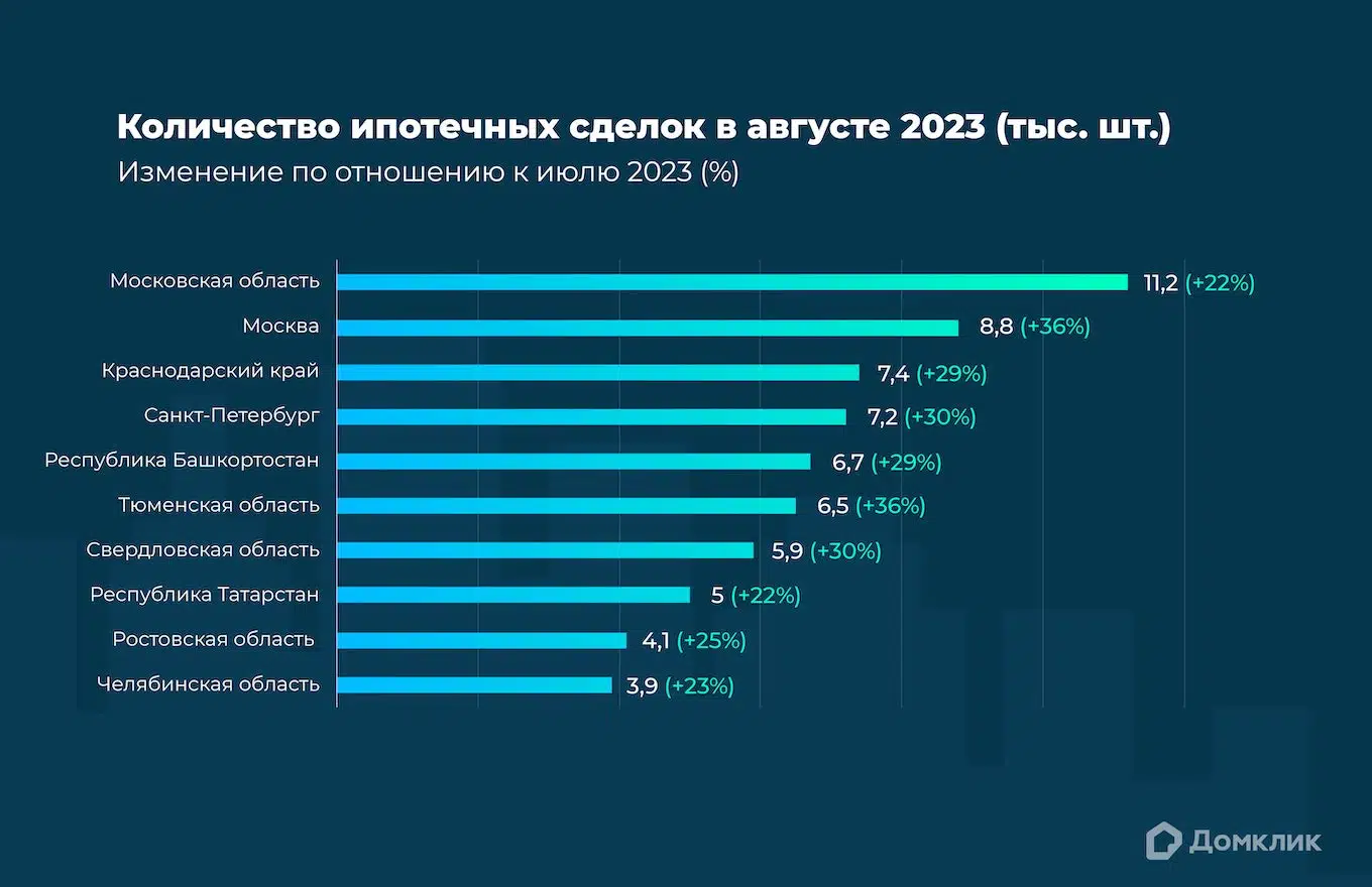 Топ-10 регионов РФ по количеству выдач ипотеки в августе 2023. Процентный прирост по отношению к июлю 2023 для каждого региона показан в скобках.