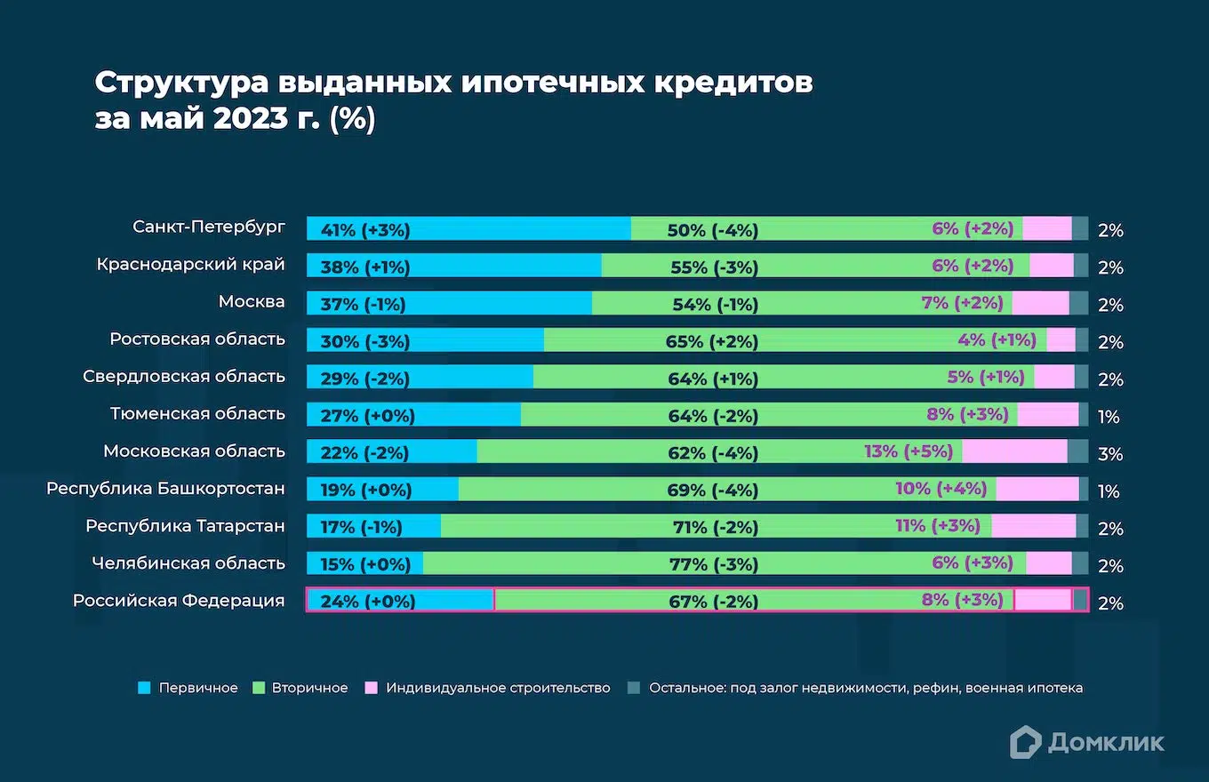 Распределение ипотеки по типам кредитов в мае 2023 (топ-10 регионов по количеству выдач). Приобретение первичного и вторичного жилья обозначены как «Первичное» и «Вторичное» соответственно. Приведены данные по индивидуальному строительству. «Остальное» включает в себя нецелевые кредиты под залог недвижимости, рефинансирование, военную ипотеку. Данные отсортированы по доле сделок по покупке первичной недвижимости в общем объеме выдач.