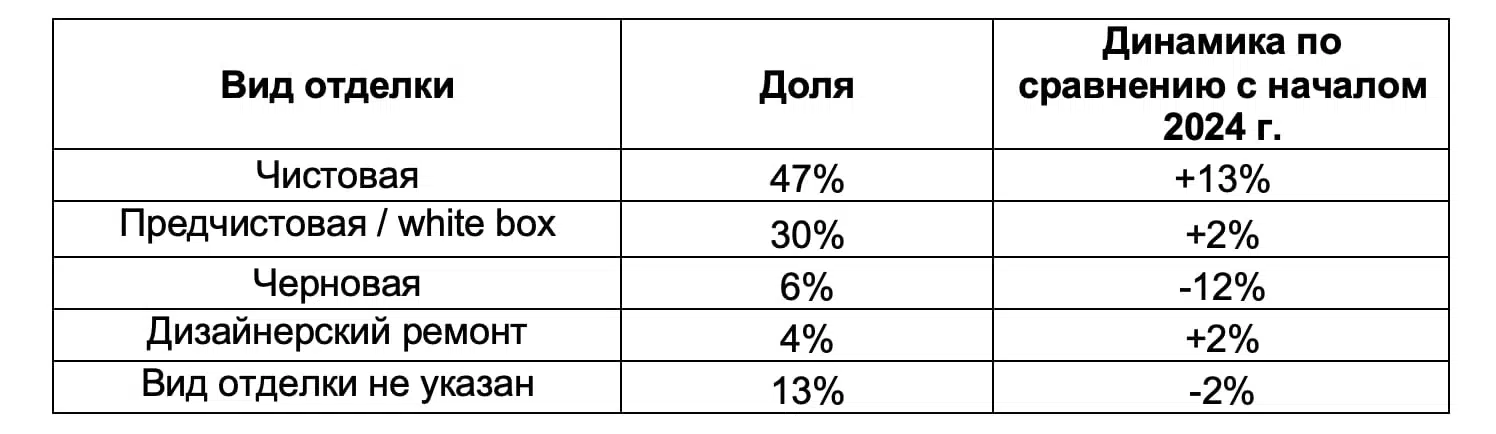 Долю отделки считали только для квартир с отделкой. Таких квартир примерно 40% на московском рынке новостроек.