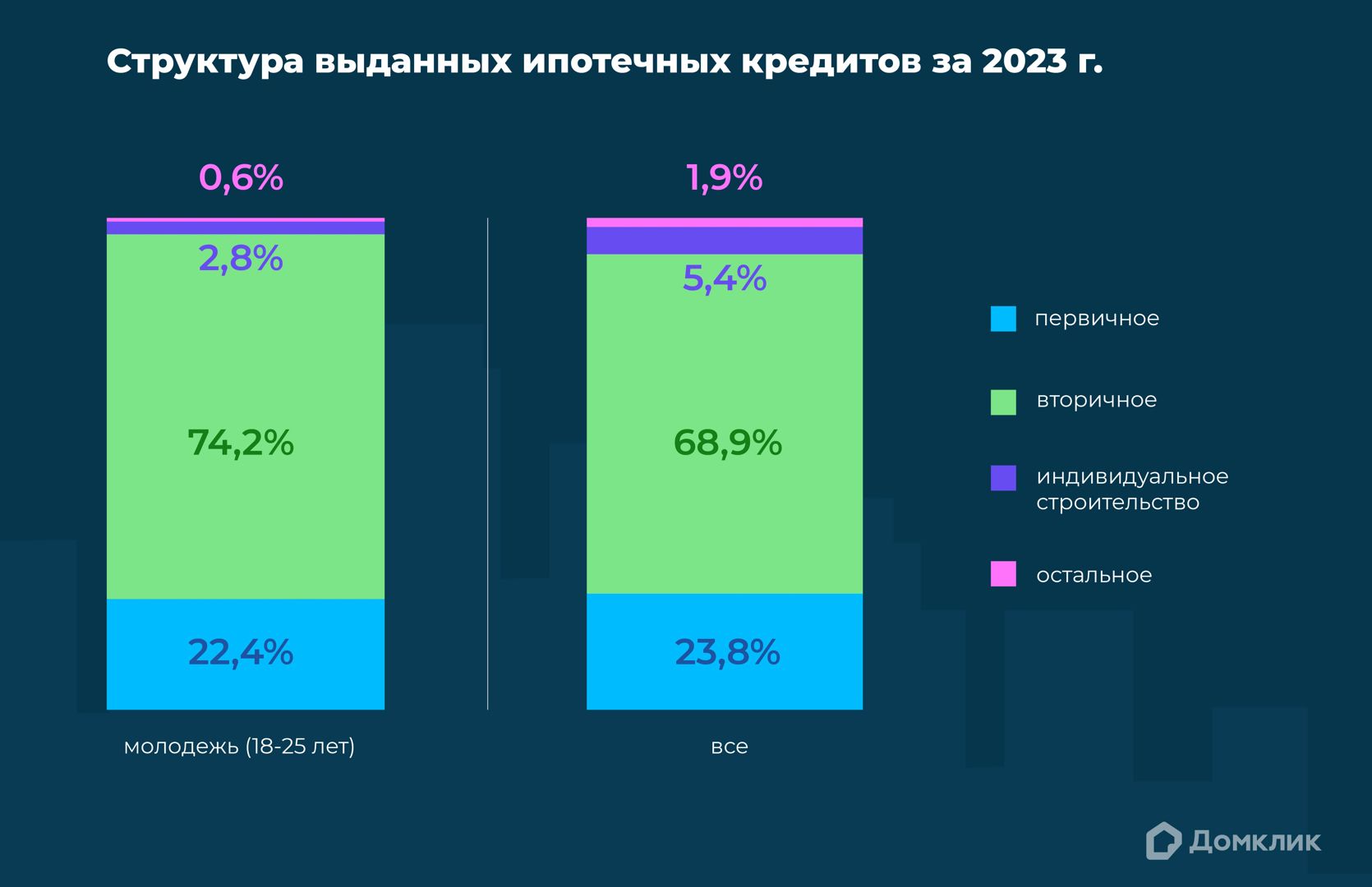 Распределение ипотеки по типам кредитов на жильё среди молодежи (18-25 лет) и всего российского населения в 2023 году.