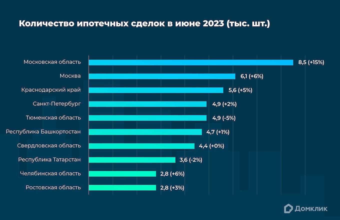 Топ-10 регионов РФ по количеству выдач в июне 2023. Процентный прирост по отношению к маю 2023 показан в скобках. 