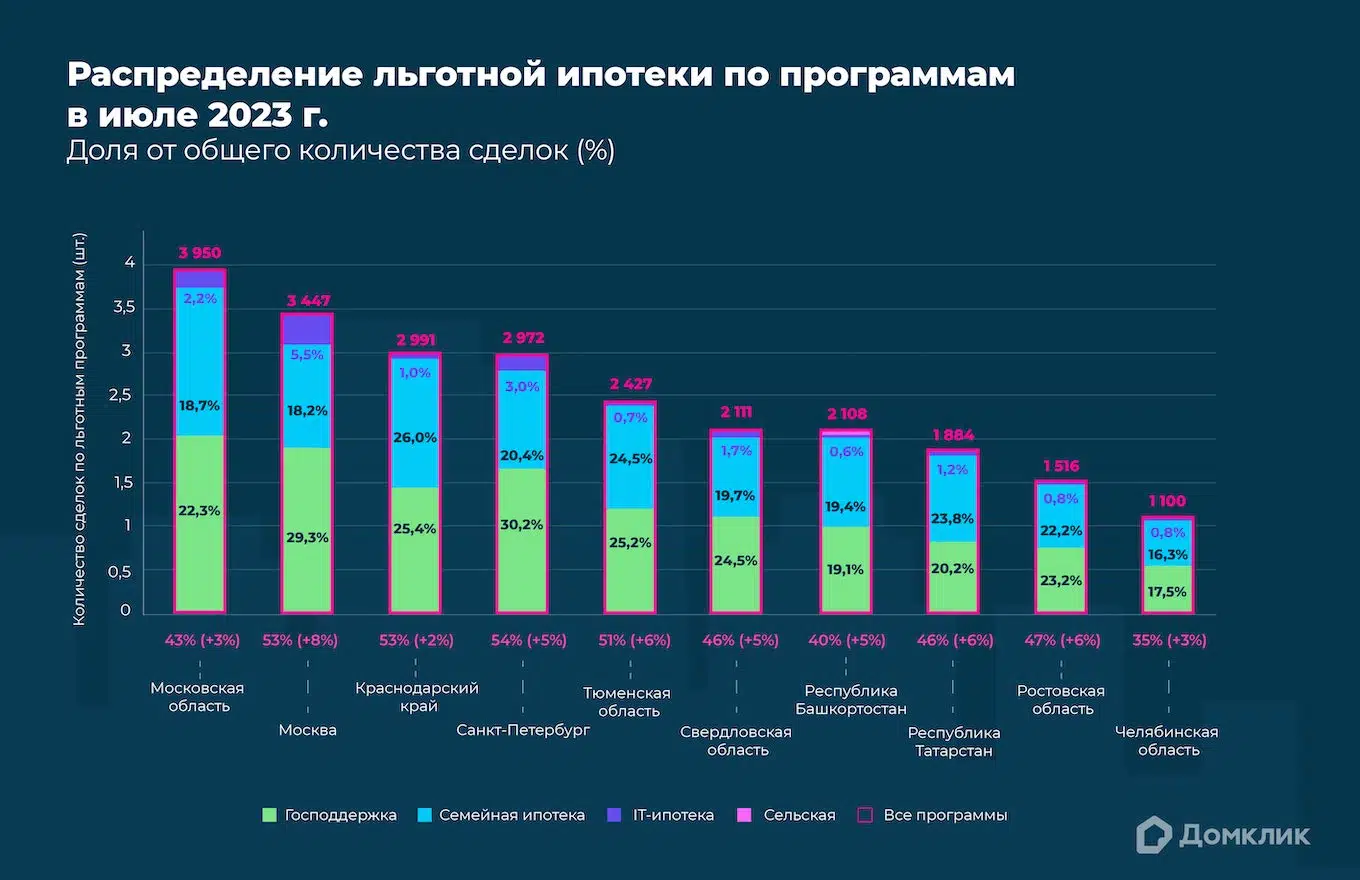 Количество кредитов, выданных по льготным программам в июле 2023 года (топ-10 регионов по количеству выдач). Количество сделок по программе «Господдержка» и доля выдач относительно общего количества выдач за месяц показана зелёным, количество сделок и доля выдач по «Семейной ипотеке» — голубым, по «Ипотеке для IT» — фиолетовым, по «Сельской ипотеке» — розовым. Данные отсортированы по суммарному количеству сделок по всем льготным программам.