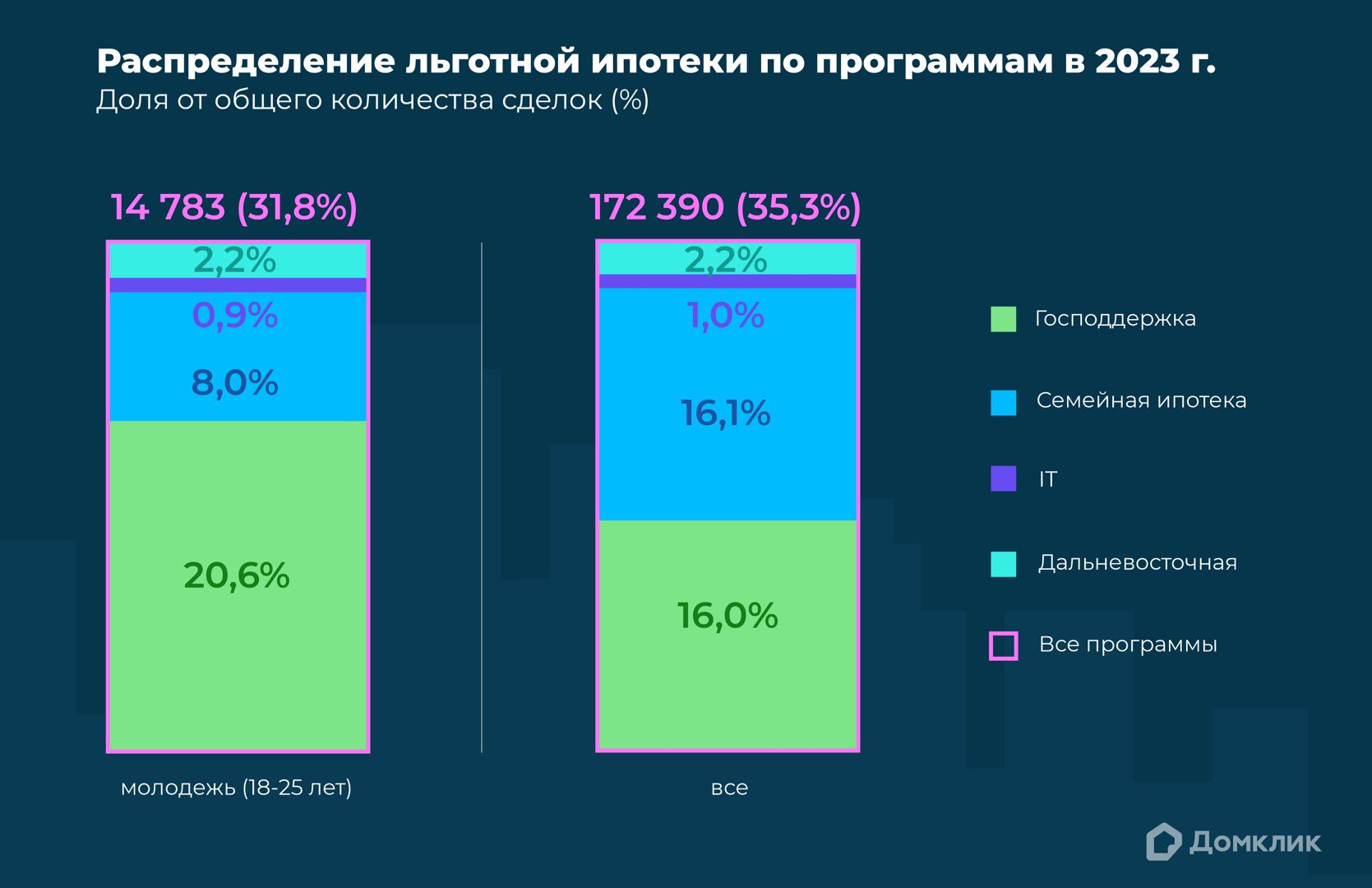 Количественное соотношение выданных кредитов по льготным ипотечным программам среди молодежи (18-25 лет) и всего российского населения в 2023 году.