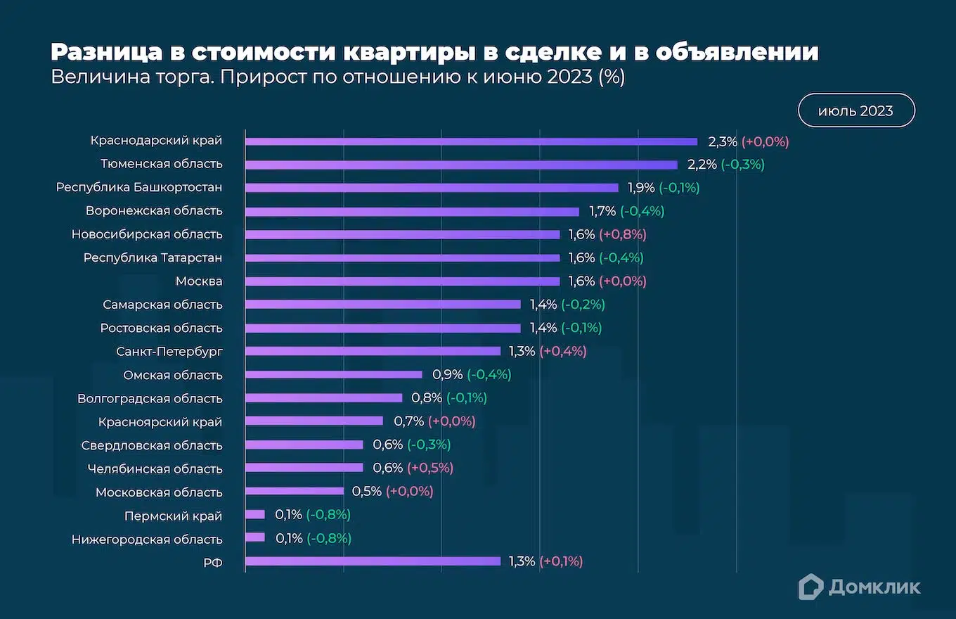 Разница в стоимости вторичной квартиры по сделкам и по соответствующему объявлению (величина торга*) для крупнейших регионов и регионов, лидирующих по количеству ипотечных сделок. Приведены актуальные данные на июль 2023 года. Также указана величина изменения по отношению к июню 2023 года (%).