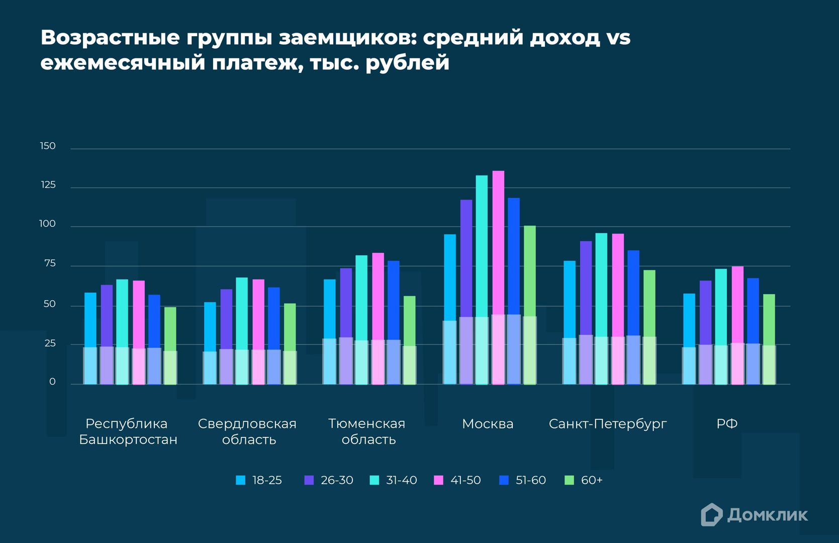 Соотношение медианного ежемесячного дохода молодежи (18-25 лет) и медианного ежемесячного платежа по ипотеке в 2023 году. Представлены данные для топ-3 регионов по количеству выдач молодым людям, а также для Москвы, Санкт-Петербурга и РФ. Параметры указаны в тыс. руб.