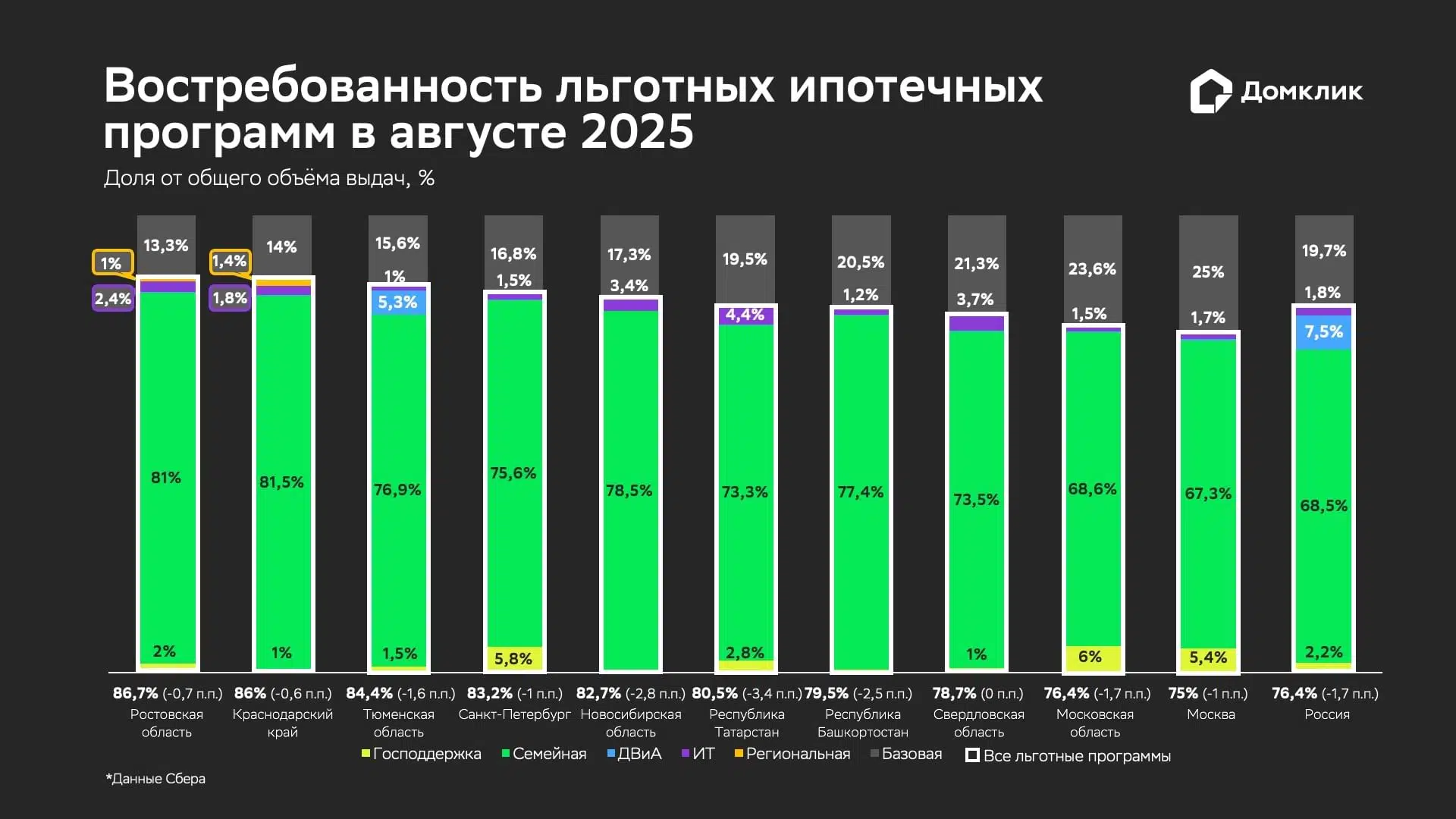 Распределение объёма выданных ипотечных кредитов по программам в августе 2025 года (топ-10 регионов по объёму выдач). Доля выдач по программе &laquo;Господдержка&raquo; относительно общего объема выдач за месяц показана жёлтым, доля &laquo;Семейной ипотеки&raquo; &mdash; зелёным, IT-ипотеки &mdash; фиолетовым, &laquo;Дальневосточной и Арктической&raquo; &mdash; голубым, &laquo;Региональной&raquo; &mdash; оранжевым. Доля выдач по базовым программам (без господдержки) показана серым. Числовые значения долей показаны для случаев, когда значения равны или превышают 1%. Данные округлены до десятых и отсортированы по суммарной доле льготной ипотеки (обозначена белым у основания столбцов, в скобках &mdash; изменение относительно предыдущего месяца).