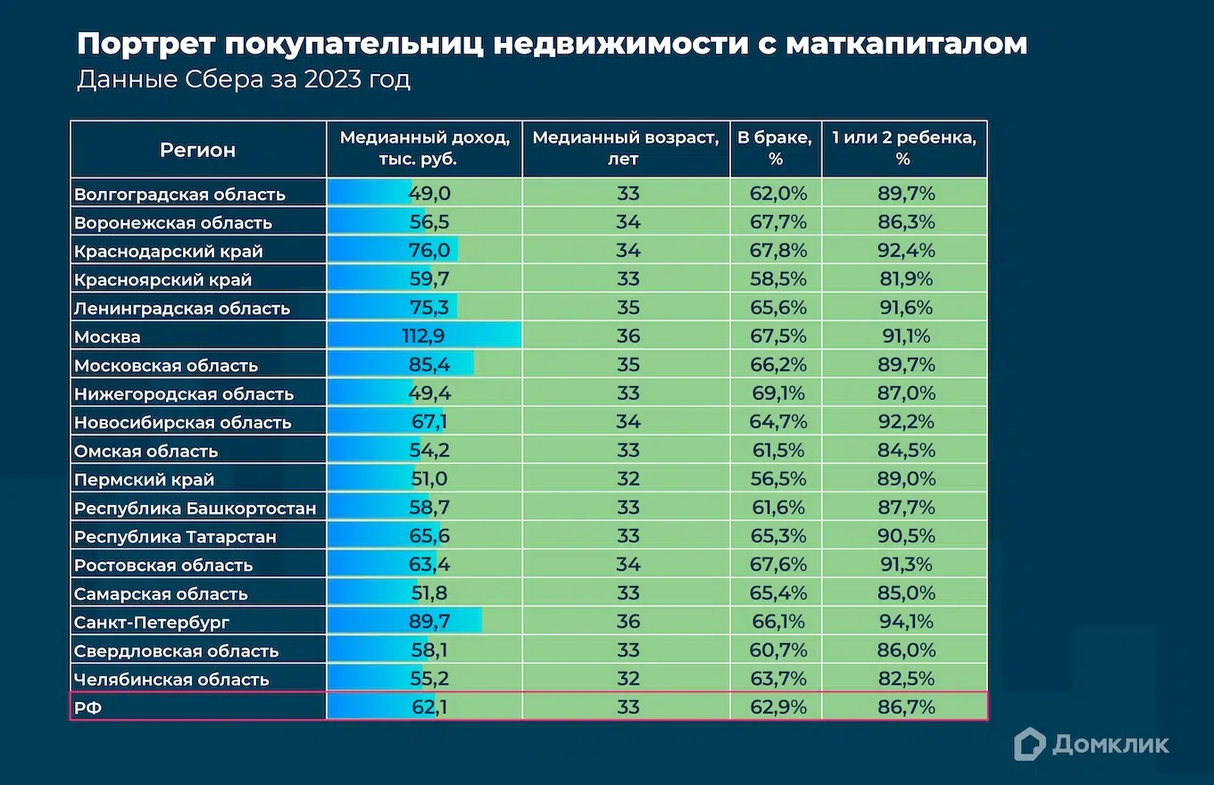 Портрет покупательниц недвижимости с маткапиталом в крупнейших регионах: медианный доход (в тыс. руб.), медианный возраст, а также доли наиболее широких категорий покупательниц — женщин в браке и женщин с одним или двумя детьми (в %). Данные Сбера за 2023 год.