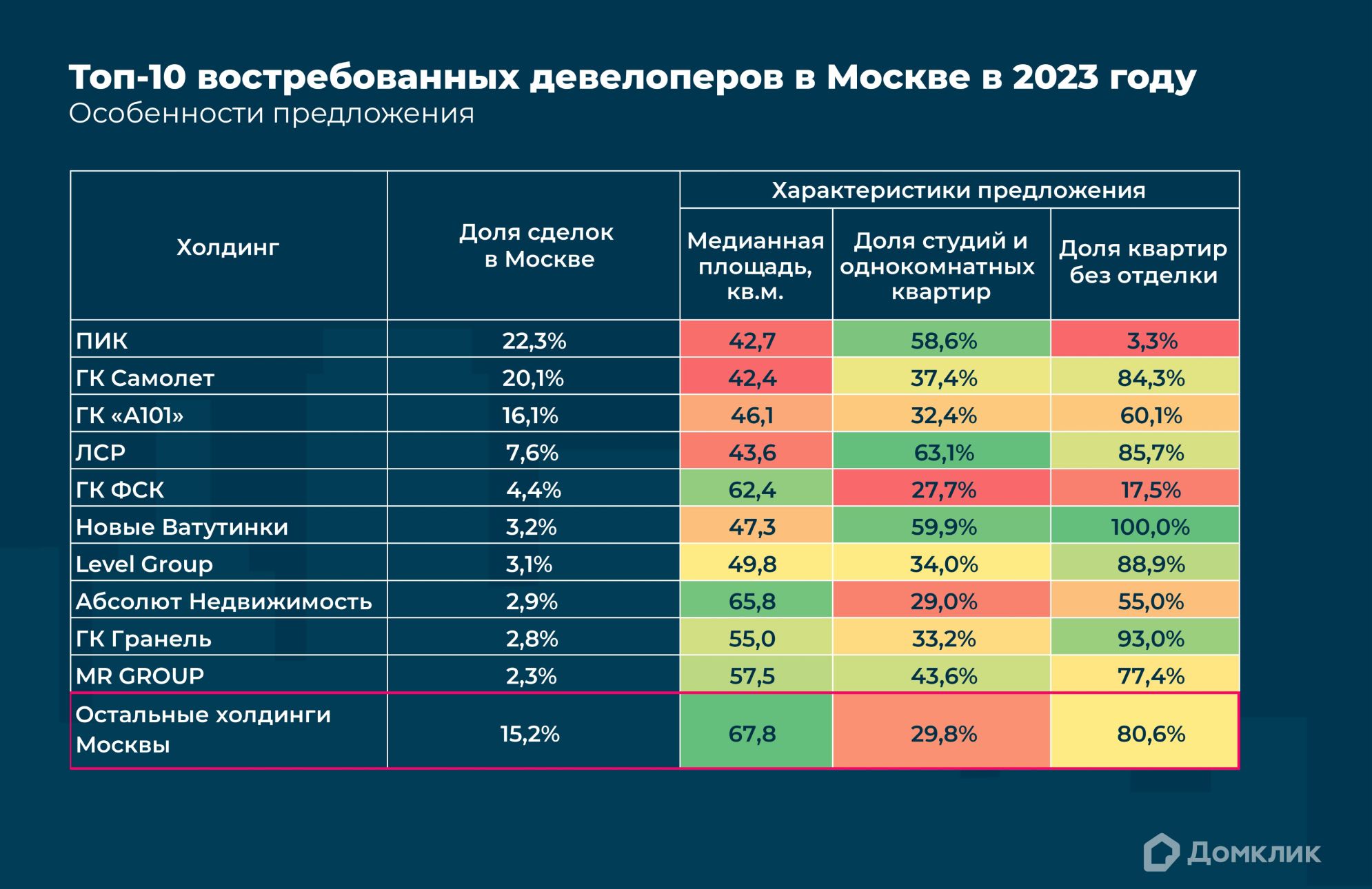 Топ-10 холдингов Москвы по количеству проведенных сделок в 2023 году. Показаны следующие характеристики предложения: медианная площадь (в кв.м.), процент малогабаритного жилья (студий и однокомнатных квартир), а также доля квартир без отделки. Дополнительно приведены обобщенные данные по остальным застройщикам Москвы. В рамках каждого параметра наименьшие показатели обозначены красным цветом, наибольшие – зеленым. Данные Сбера и Домклик