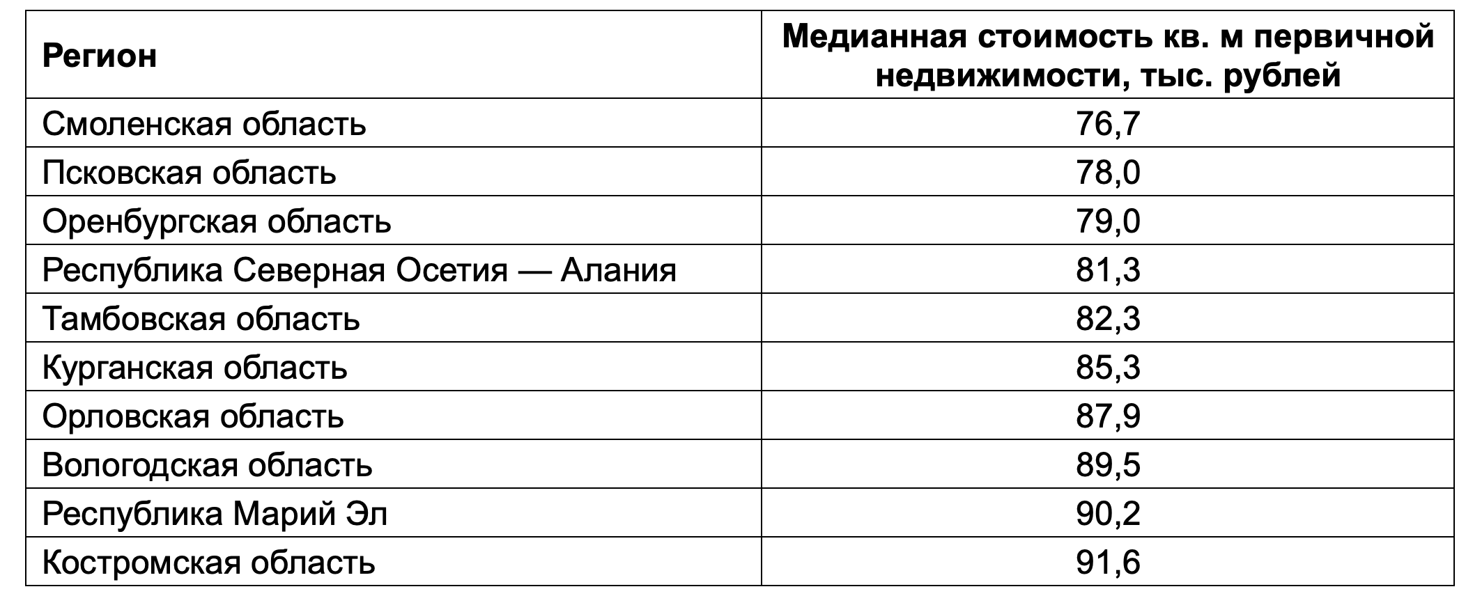 Топ-10 регионов России с наименьшей медианной стоимостью кв. м первичного жилья. Данные Домклик и СберИндекс на февраль 2024 года