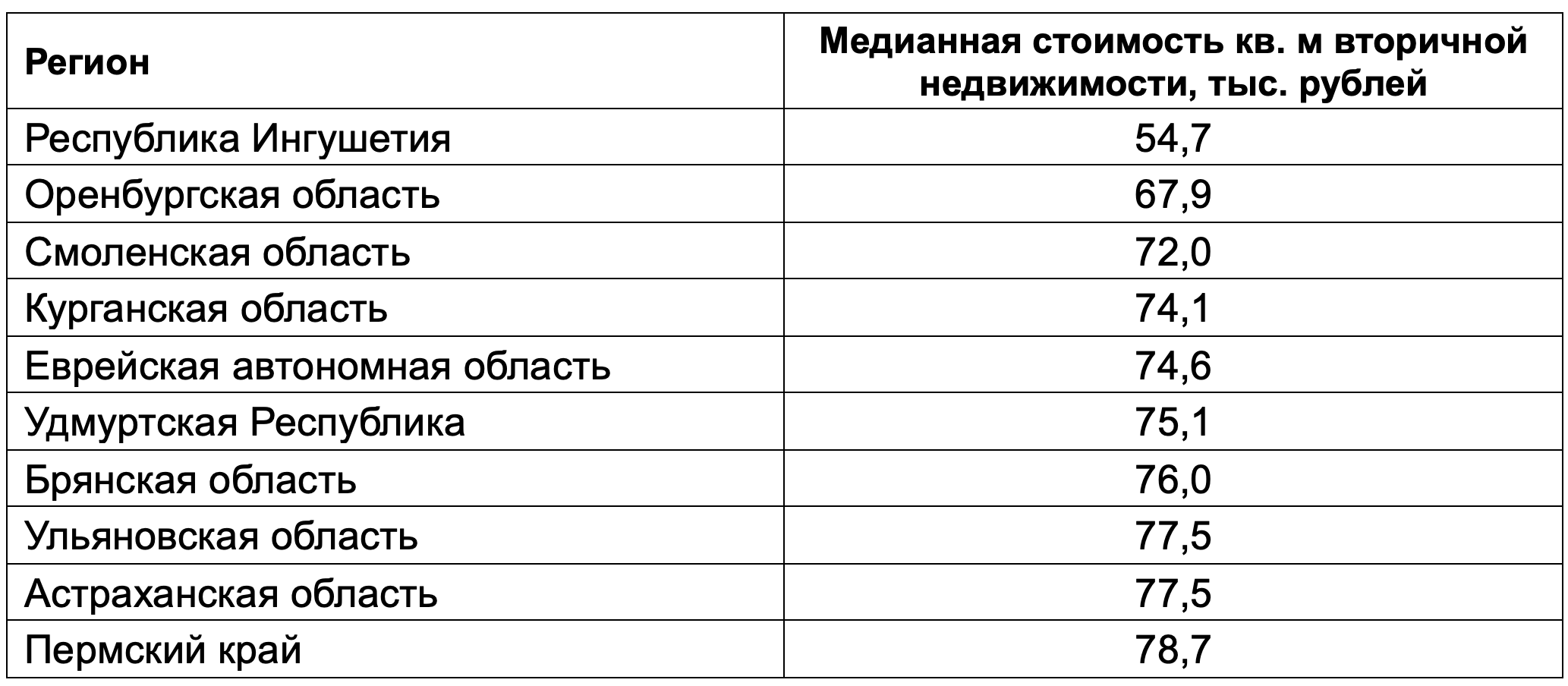 Топ-10 регионов России с наименьшей медианной стоимостью кв. м вторичного жилья. Данные Домклик на февраль 2024 года