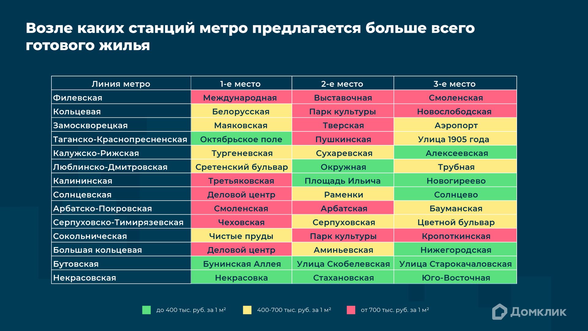 Рейтинг линий московского метро по среднему объему предложения готового жилья на станцию в декабре 2023 года (максимальное расстояние между лотом и станцией – 10 минут пешком). Топ-3 станций с наибольшим объемом предложения по каждой линии московского метро. Зеленым цветом отмечены станции, возле которых квадрат готового жилья стоит до 400 тыс. руб., желтым – от 400 до 700 тыс., красным – более 700 тыс. Данные Домклик