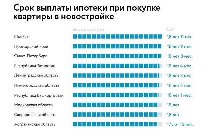 Аналитика от ДомКлик: сколько времени надо копить на квартиру в разных регионах России №9