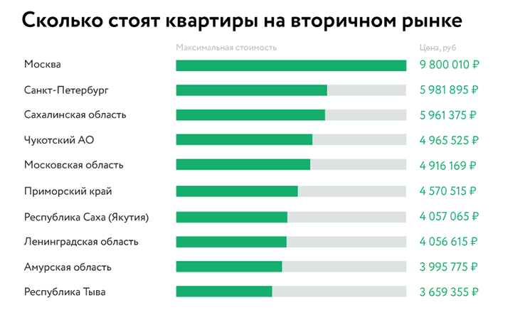 Аналитика от ДомКлик: сколько времени надо копить на квартиру в разных регионах России №1