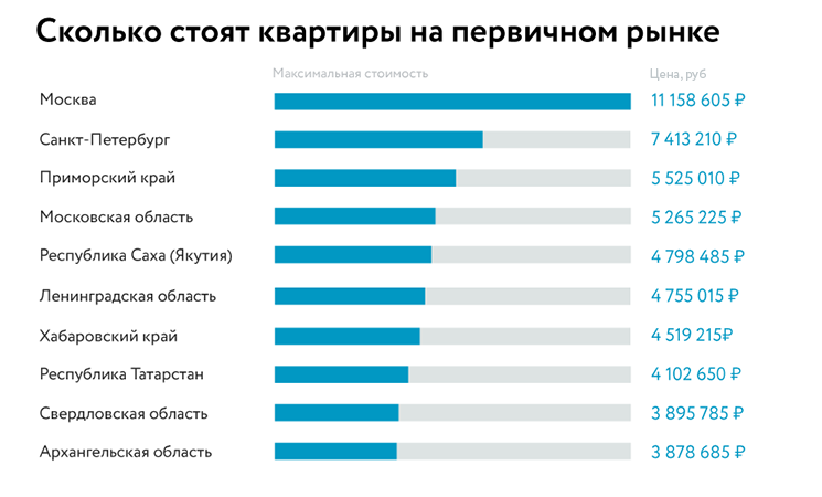 Аналитика от ДомКлик: сколько времени надо копить на квартиру в разных регионах России №3