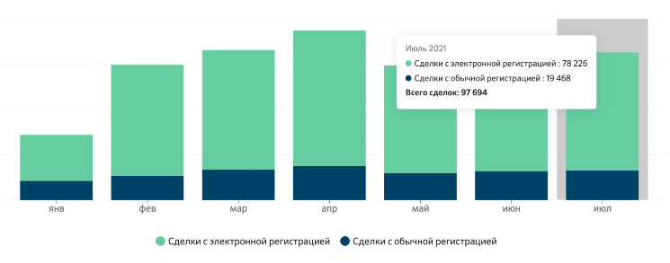 Где в России чаще всего используют электронную регистрацию недвижимости №1