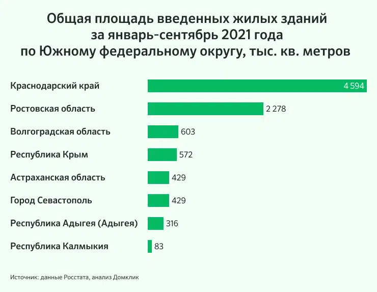 Переехать на море: сколько стоят квартиры и дома на юге России №1