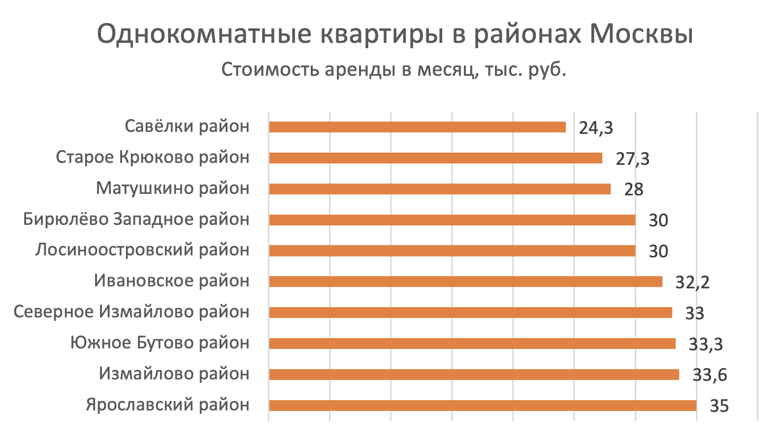 Самые дешевые районы Москвы для аренды квартиры №1