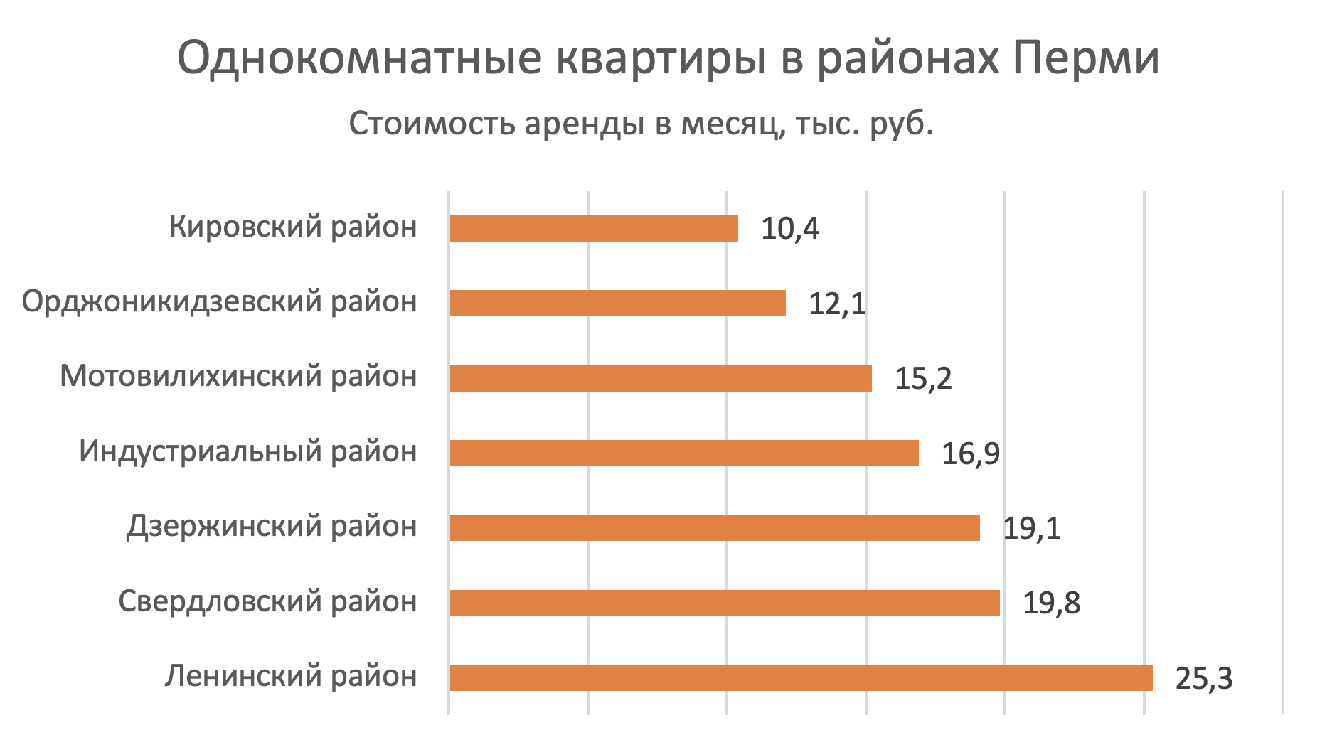 Самые дешевые районы Перми для аренды квартиры №1