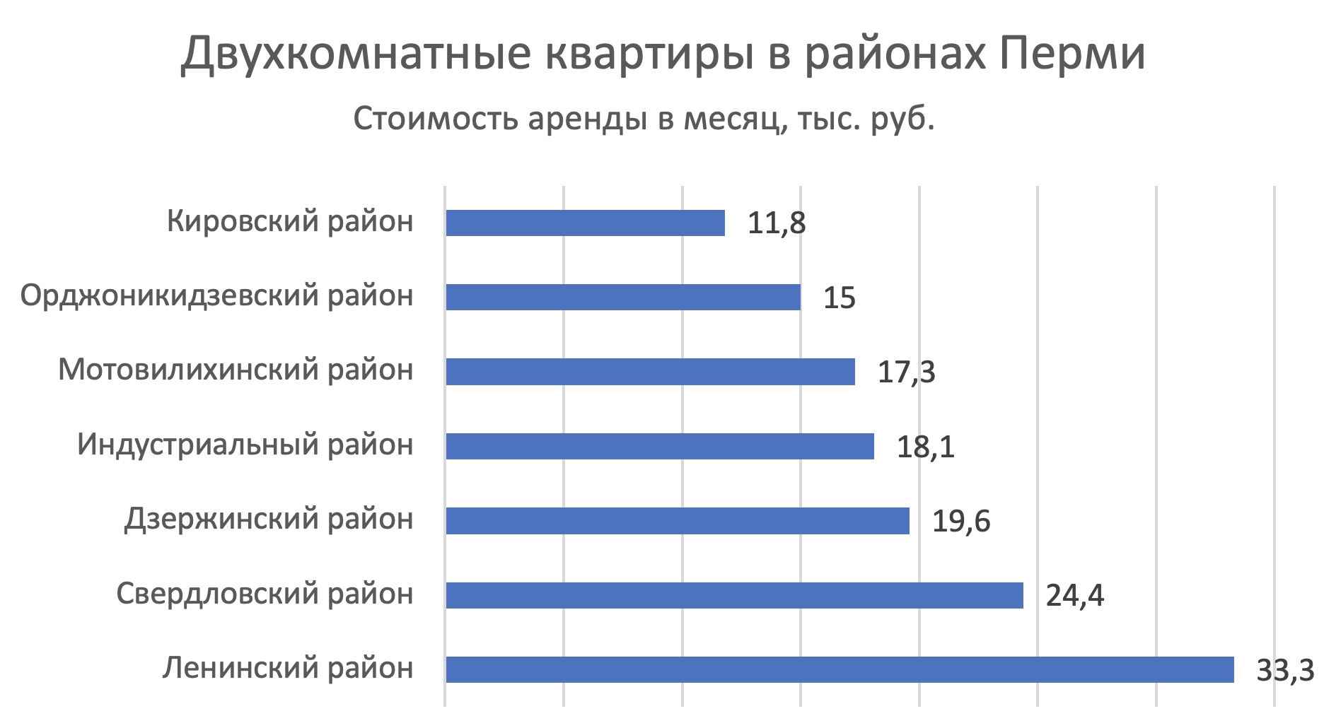 Самые дешевые районы Перми для аренды квартиры №2