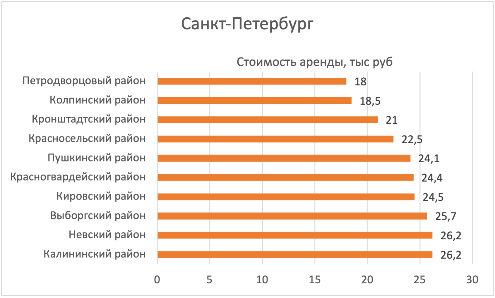 В каких районах Петербурга дешевле всего снять квартиру №1