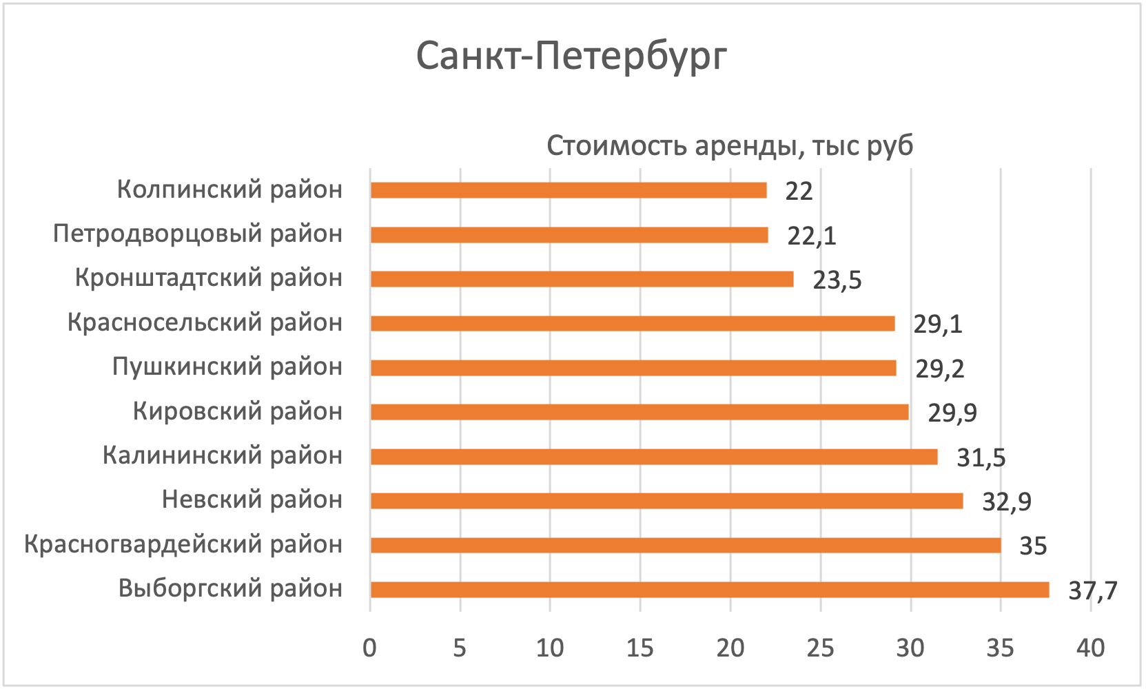 В каких районах Петербурга дешевле всего снять квартиру №2