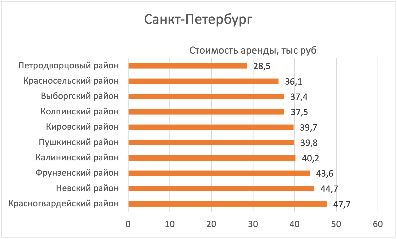В каких районах Петербурга дешевле всего снять квартиру №3