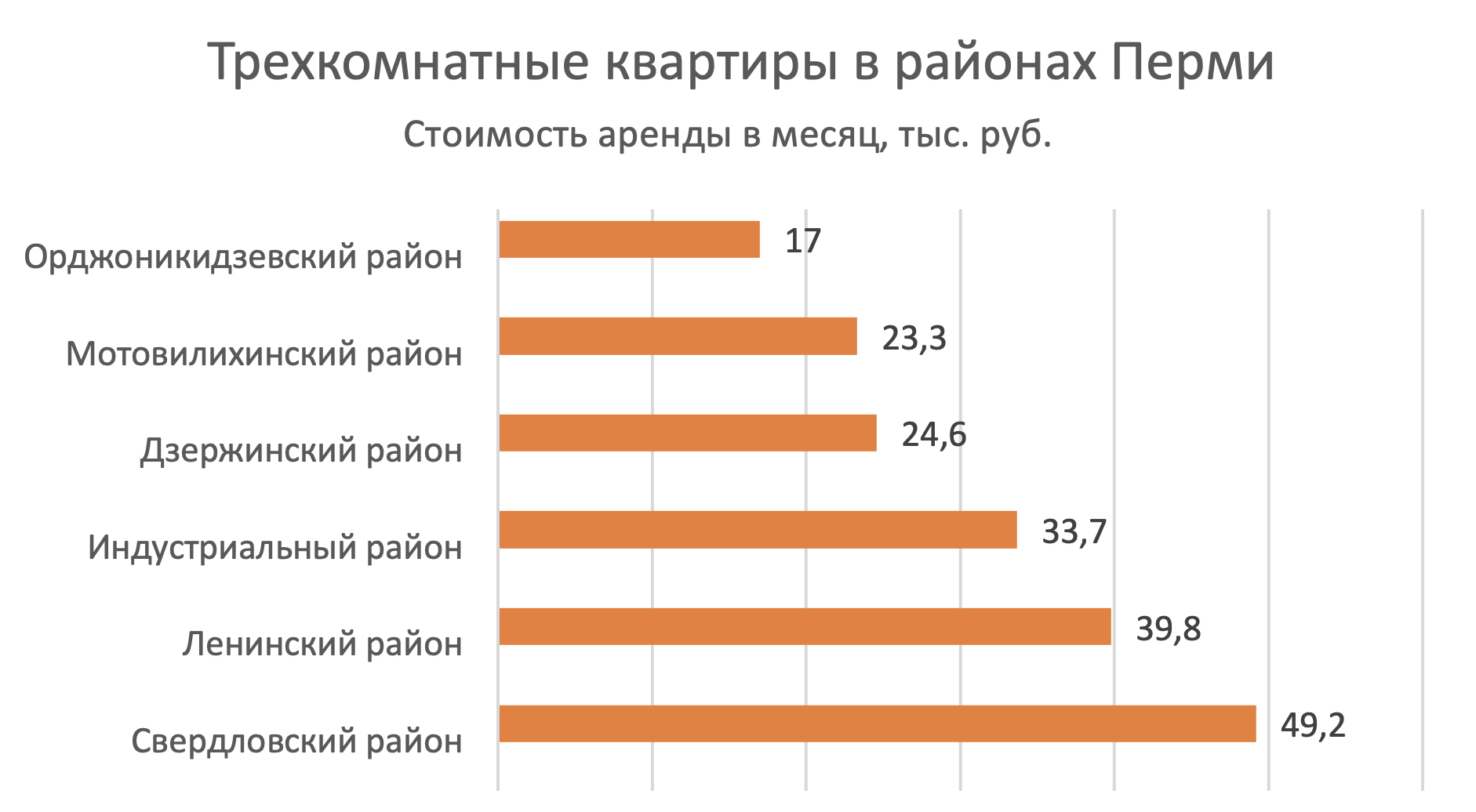 Самые дешевые районы Перми для аренды квартиры №3