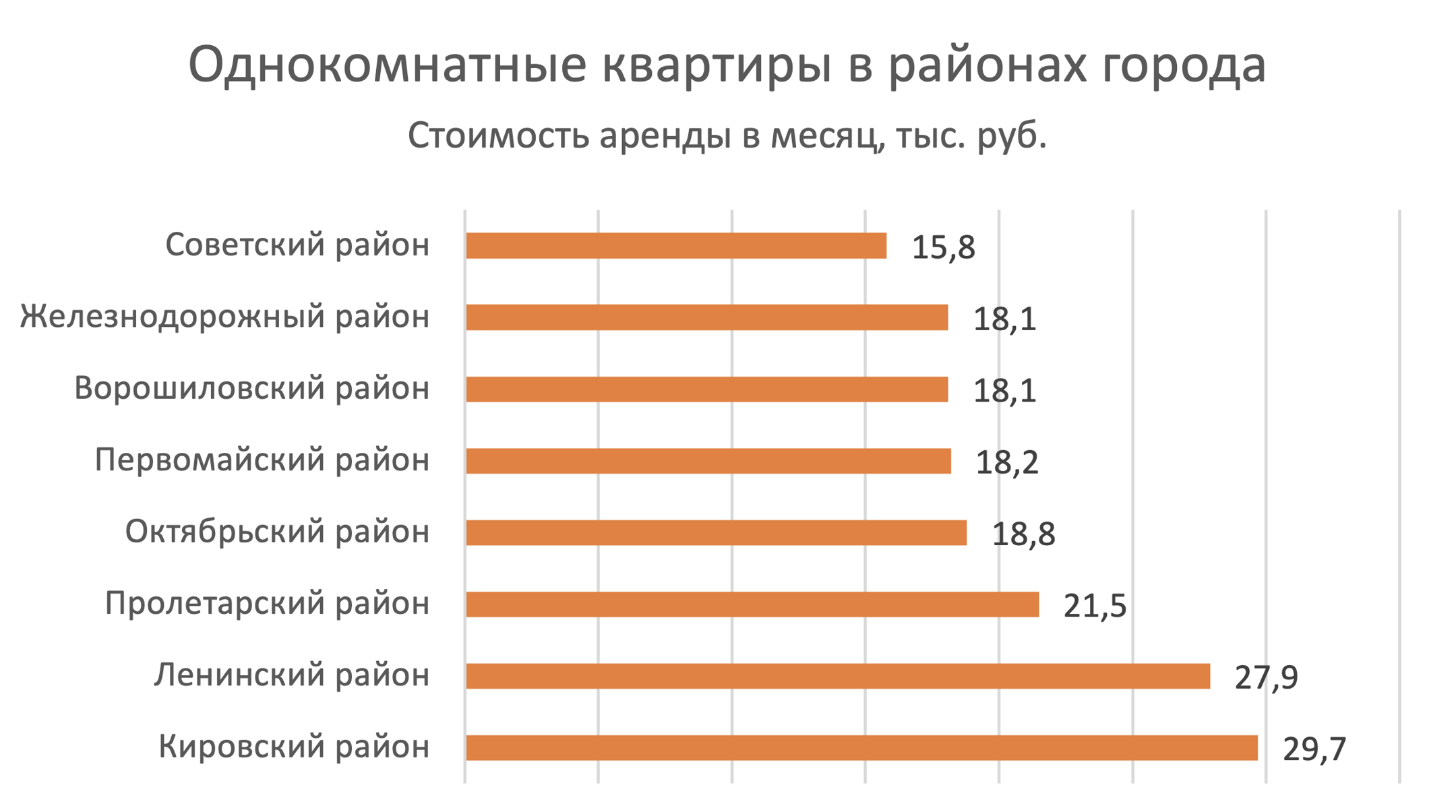 Где дешево снять квартиру в Ростове-на-Дону: районы города №1