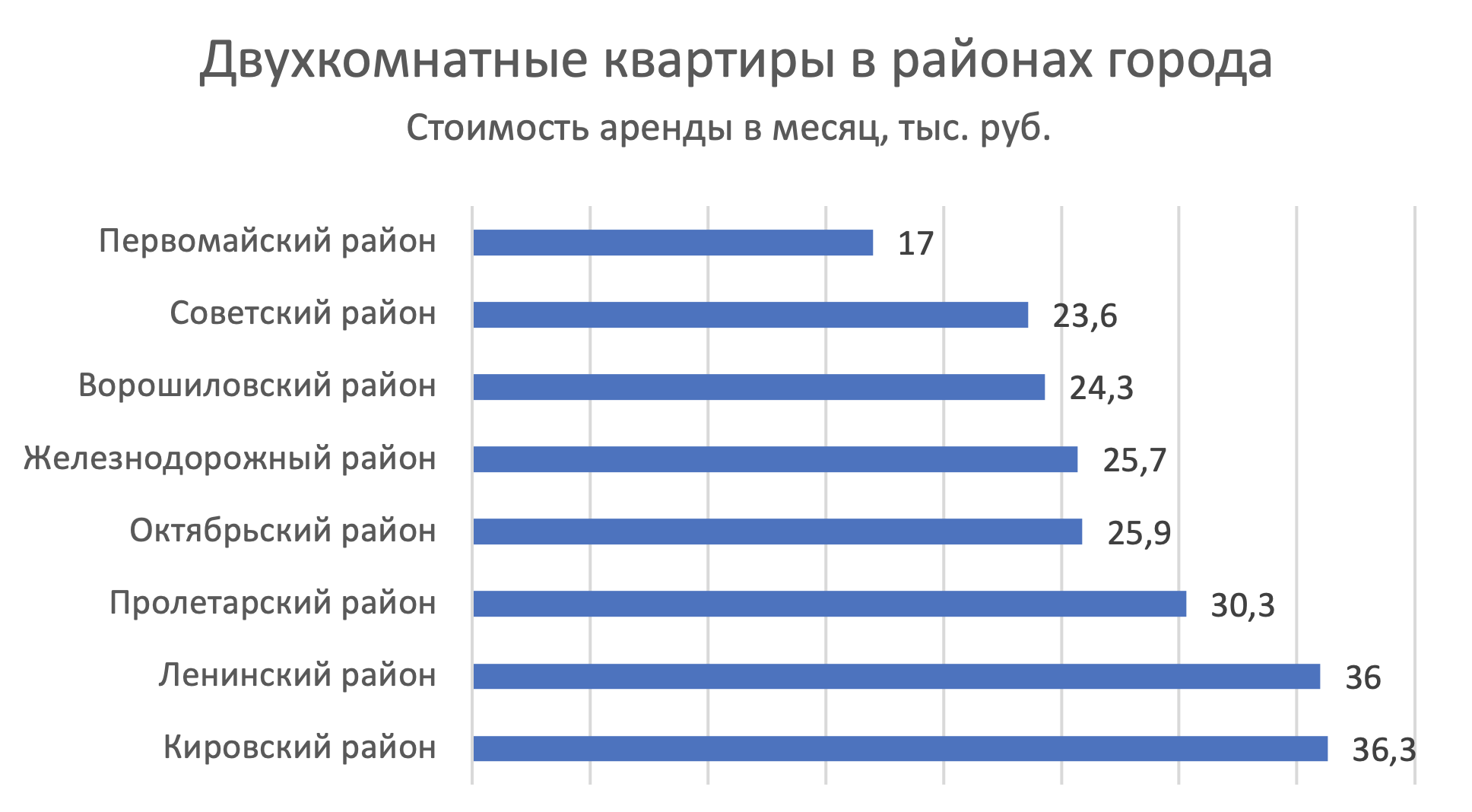 Где дешево снять квартиру в Ростове-на-Дону: районы города №2