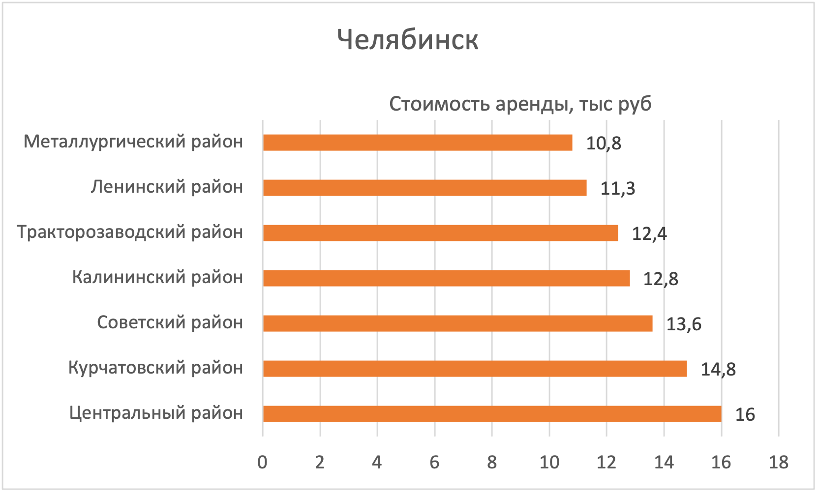 В каких районах Челябинска дешевле всего арендовать квартиру №1