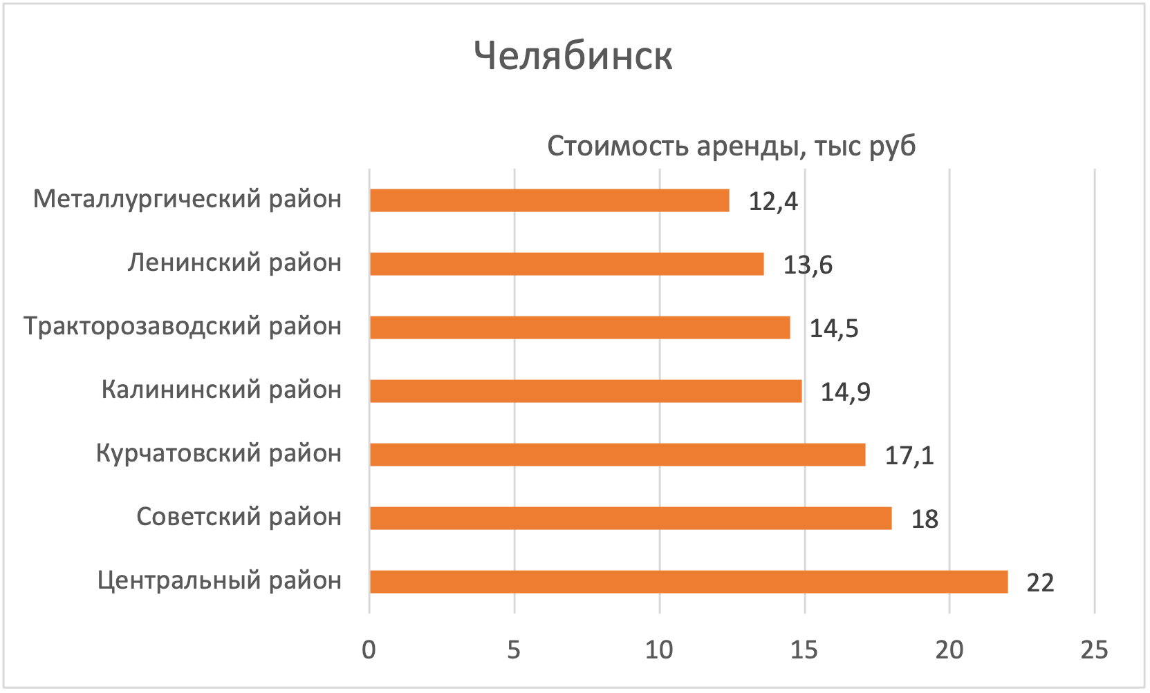 В каких районах Челябинска дешевле всего арендовать квартиру №2