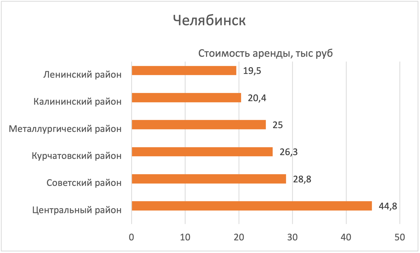 В каких районах Челябинска дешевле всего арендовать квартиру №3