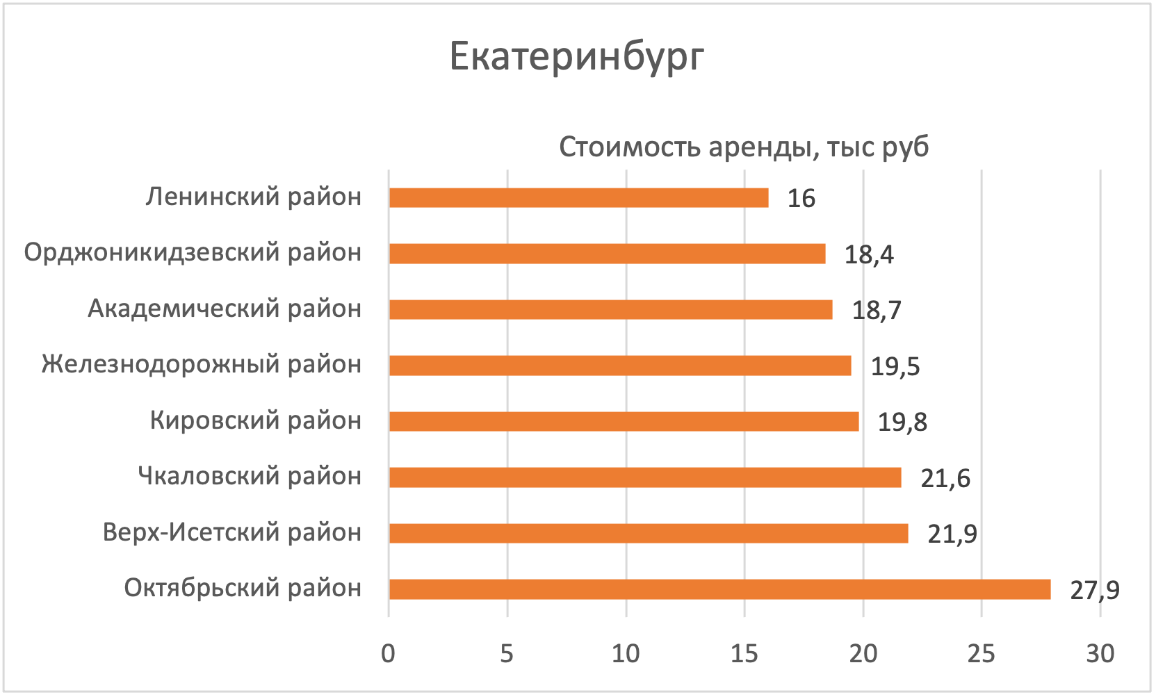 В каких районах Екатеринбурга дешевле всего снять квартиру №1