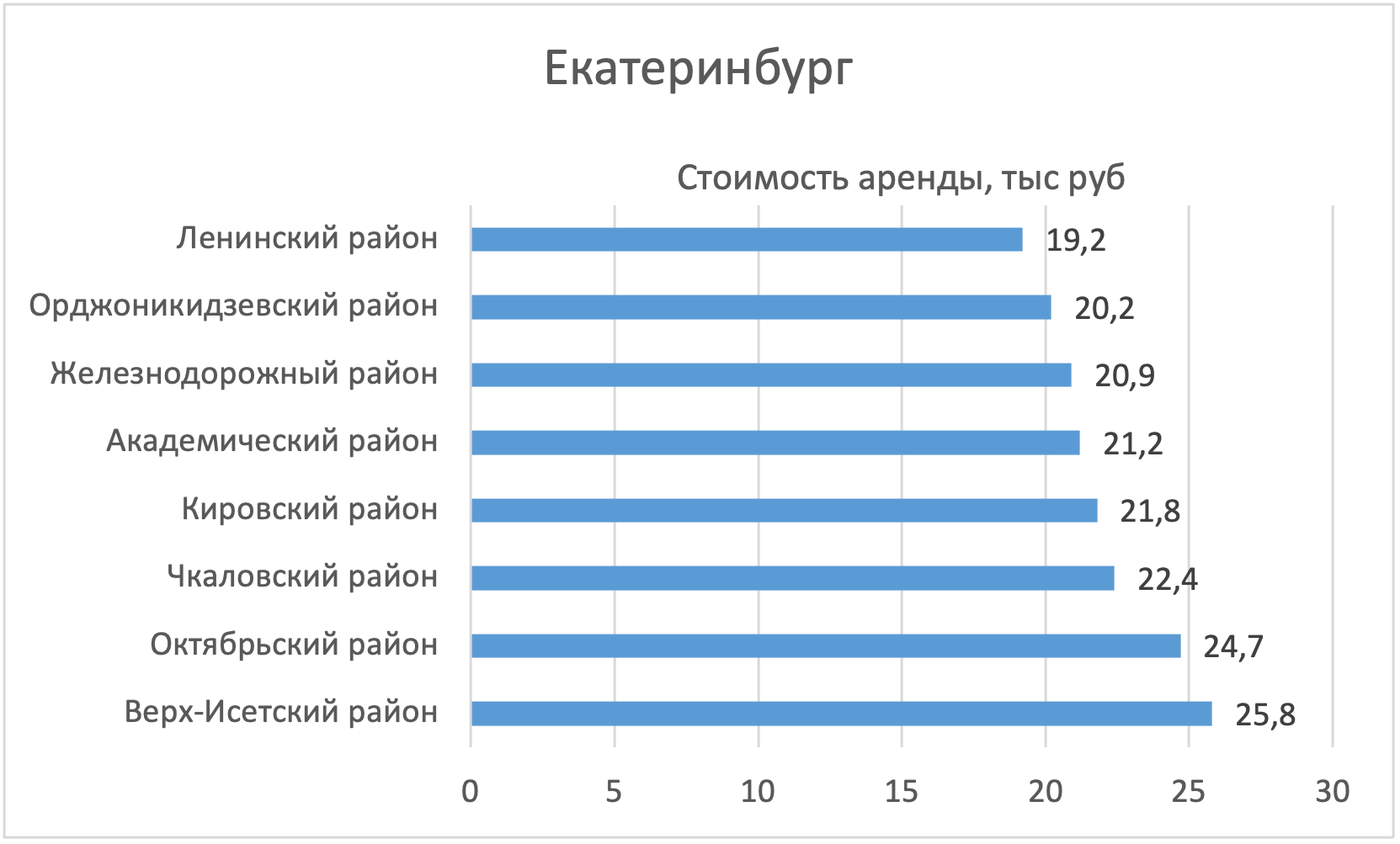 В каких районах Екатеринбурга дешевле всего снять квартиру №2