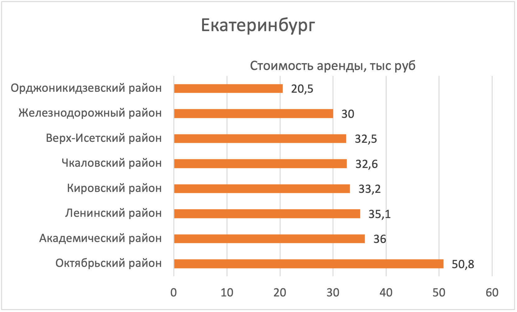 В каких районах Екатеринбурга дешевле всего снять квартиру №3