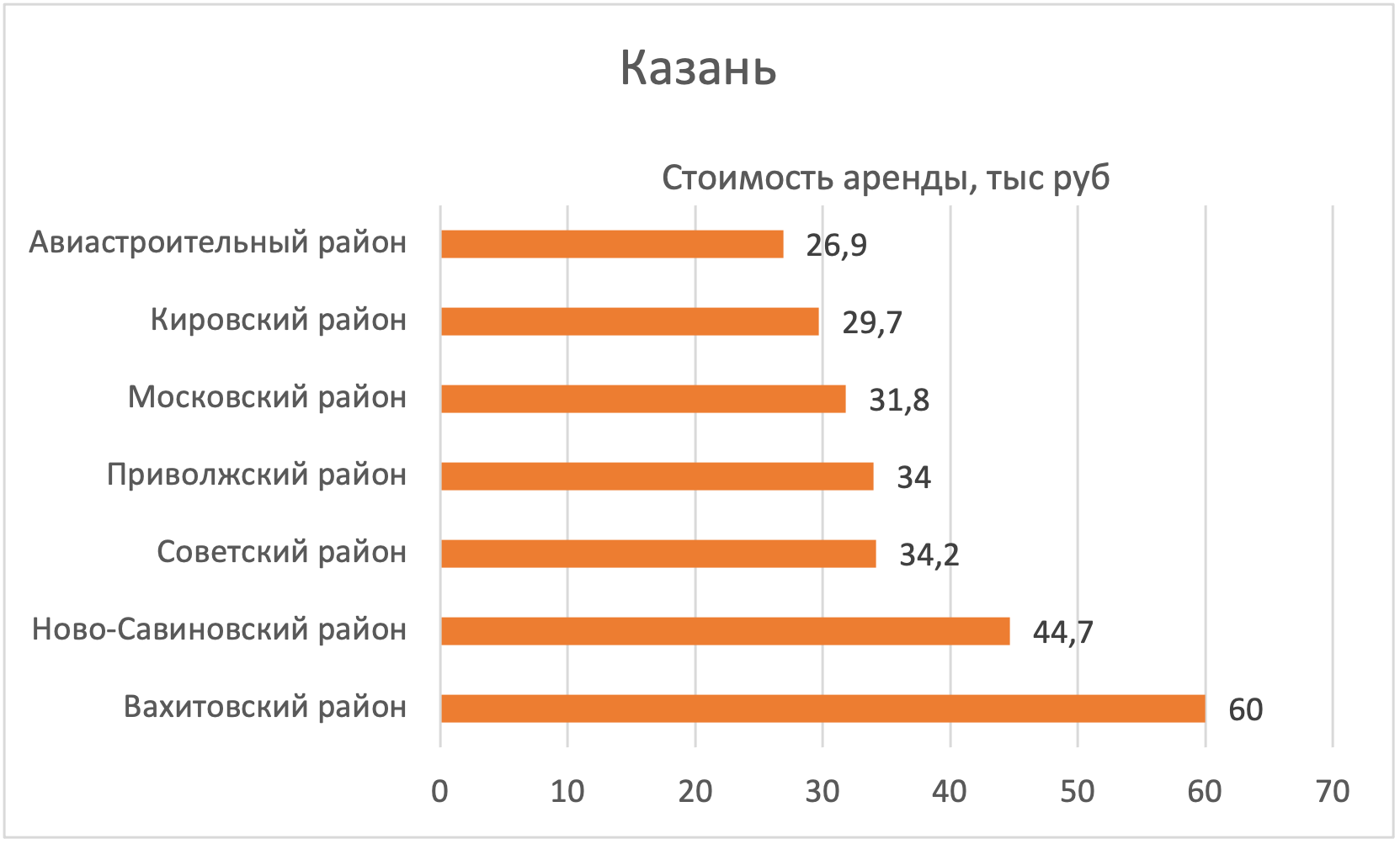 В каких районах Казани самая дешевая аренда квартир №3